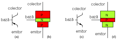 tranzistorul bipolar cu joncţiune: (a) simbolul PNP; (b) secţiune transversală PNP; (c) simbolul NPN; (d) secţiune transversală NPN 03071.png