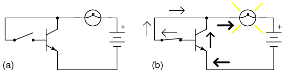 controlul unei lămpi cu ajutorul unui tranzistor: (a) tranzistor blocat; (b) tranzistor în stare de conducţie 03078.png