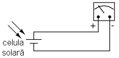 măsurarea intenstăţii luminoase cu ajutorului unui circuit format dintr-o celulă solară şi un ampermetru pentru măsurarea curentului de la ieşirea celulei 03093.png