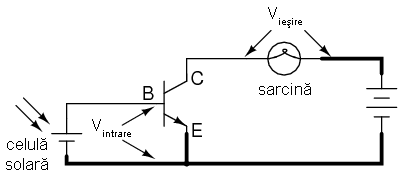 amplificator emitor comun: semnalele de intrare şi de ieşire au ca punct comun contactul emitorului 03102.png