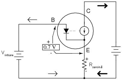 configuraţia amplificatorului cu tranzistor în conexiune colector comun; modelul diodă-sursă-de-tensiune pentru explicarea comportamentului amplificatorului 03104.png