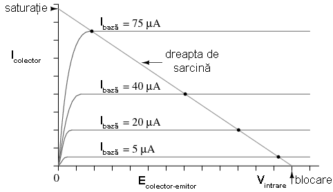 trasarea dreptei de sarcină pe curbele caracteristice ale tranzistorului 03144.png