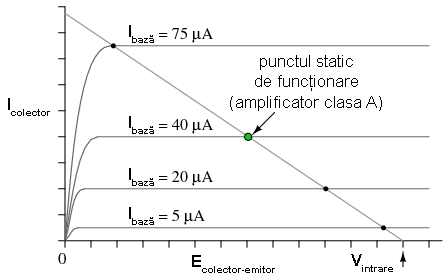 punctul static de funcţionare al amplificatorului clasa A 03145.png