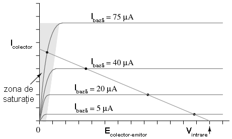 punctul static de funcţionare al amplificatorului clasa A; modificarea pantei dreptei de sarcină prin creşterea valorii rezistenţei sarcinii 03146.png