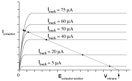 punctul static de funcţionare al amplificatorului clasa A; adăugarea unor curbe de sarcină suplimentară pentru observarea intrării în zona de saturaţie 03147.png