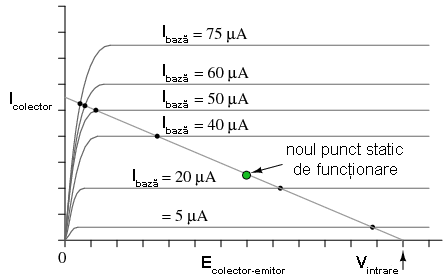 noul punct static de funcţionare al amplificatorului clasa A; 03148.png