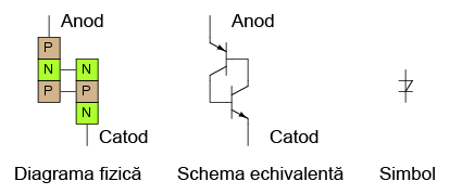dioda Shockley; schemă echivalentă şi simbol 03194.png