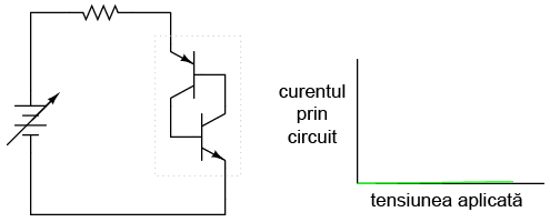 circuit cu dioda Shockley; graficul curent-tensiune; tensiunea sursei de curent continuu creşte treptat 03197.png