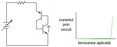 circuit cu dioda Shockley; graficul curent-tensiune; intrarea în conducţie a unuia dintre tranzistori 03198.png