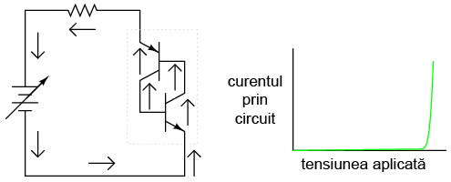 circuit cu dioda Shockley; graficul curent-tensiune; intrarea în conducţie a ambilor tranzistori 03199.png