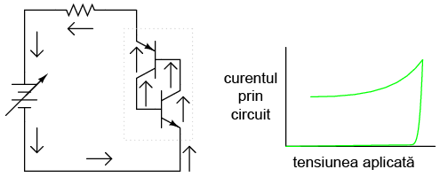 circuit cu dioda Shockley; graficul curent-tensiune; tranzistorii rămân în starea de conducţie chiar şi după ce tensiunea iniţială scade cu mult sub valoarea de străpungere iniţială 03200.png