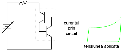 circuit cu dioda Shockley; graficul curent-tensiune; reintrarea tranzistorilor în stare de blocare pe măsură ce tensiunea sursei de c.c. scade sub o anumită valoare 03201.png