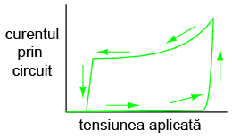 graficul sub formă de histereză al comportamentului diodei Shockley 03202.png