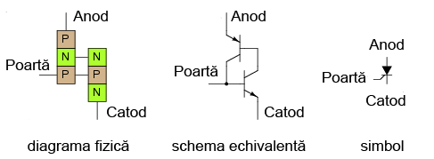 tiristorul; diagrama fizică, schema echivalentă şi simbol 03206.png