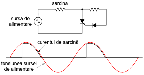 circuit cu tiristor; forma de undă cu o rezistenţa introdusă în circuitul porţii 03213.png