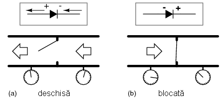 analogie dintre o diodă şi o supapă de închidere hidraulică: (a) supapa este deschisă şi permite trecerea fluidului; (b) supapa este blocată şi nu permite trecerea fluidului 03248.png
