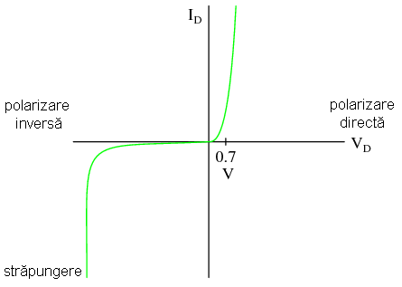 graficul curent-tensiune al diodei 03253.png