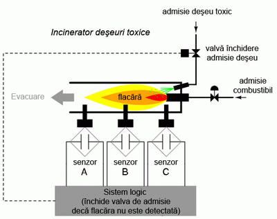 incinerator deşeuri toxice; utilizarea senzorilor şi a circuitului logic pentru închiderea alimentării în cazul în care flacăra nu este detectată 04361.png