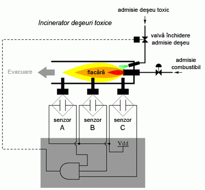 incinerator deşeuri toxice; adăugarea circuitului logic 04362.png