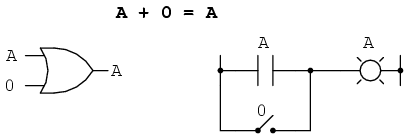 identitate booleană; suma unei variabile cu zero 14019.png