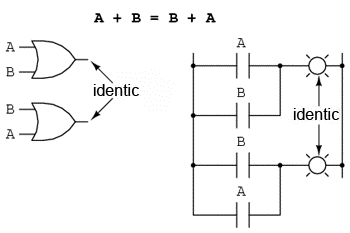 comutativitatea adunării booleene 14028.png
