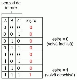 incinerator deşeuri toxice; tabelul de adevăr 14061.png