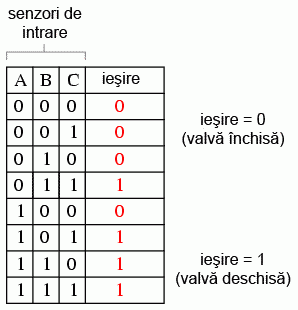 incinerator deşeuri toxice; tabelul de adevăr 14062.png