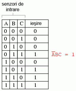 incinerator deşeuri toxice; tabelul de adevăr 14063.png