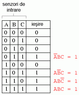incinerator deşeuri toxice; tabelul de adevăr 14064.png
