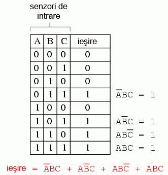 incinerator deşeuri toxice; tabelul de adevăr 14065.png