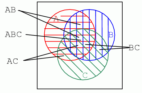 diagramă Venn cu trei variabile 14086.png