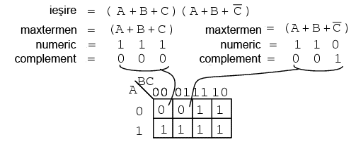 simplificarea expresiei booleene prin intermediul hărţii Karnaugh 14130.png