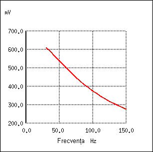 diagrama Bode pentru filtrul trece-jos capacitiv 22027.png