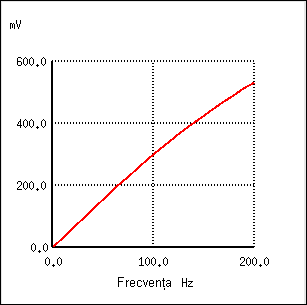 diagrama Bode a filtrului capacitiv trece-sus 22029.png