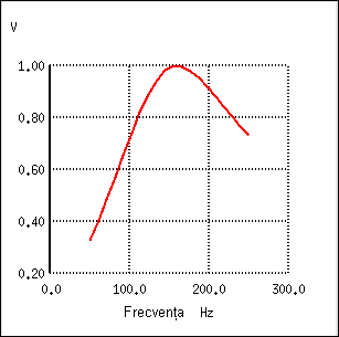 răspunsul în frecvenţa a filtrului trece-bandă rezonant în configuraţie LC serie; diagrama Bode 22033.png