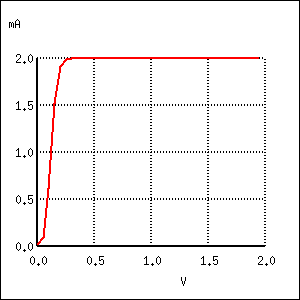 variaţia curent-tensiune pentru o tensiune de alimentare a tranzistorului între 0 V şi 2 V şi un curent de alimentare constant de 20 µA; curentul prin colector este un curent constant de 2 mA 23000.png