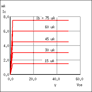 variaţia curent-tensiune pentru o tensiune de alimentare a tranzistorului între 0 V şi 50 V şi un curent de alimentare variabil între 15 µA şi 75 µA; în acest caz există şi alte curbe de variaţie curent-tensiune 23002.png