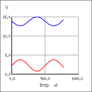 graficul formelor de undă a tensiunii pe difuzor (albastru) şi al tensiunii de intrare a tranzistorului (roşu) 23006.png
