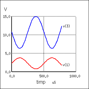 graficul formelor de undă a tensiunii pe difuzor (albastru) şi al tensiunii de intrare a tranzistorului (roşu), pentru o sarcină de 30 Ω în loc de 8 Ω 23007.png