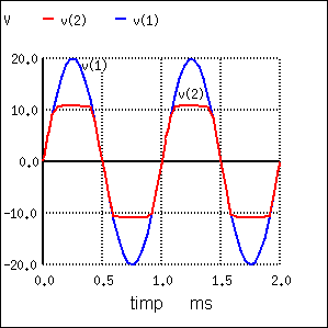 circuit limitator cu diode zener; formele de undă a tensiunii de alimentare şi a tensiunii de ieşire 23034.png